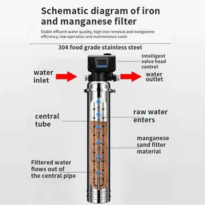 Iron Manganese Excess Stainless Steel Filter For Household Drinking Well Water